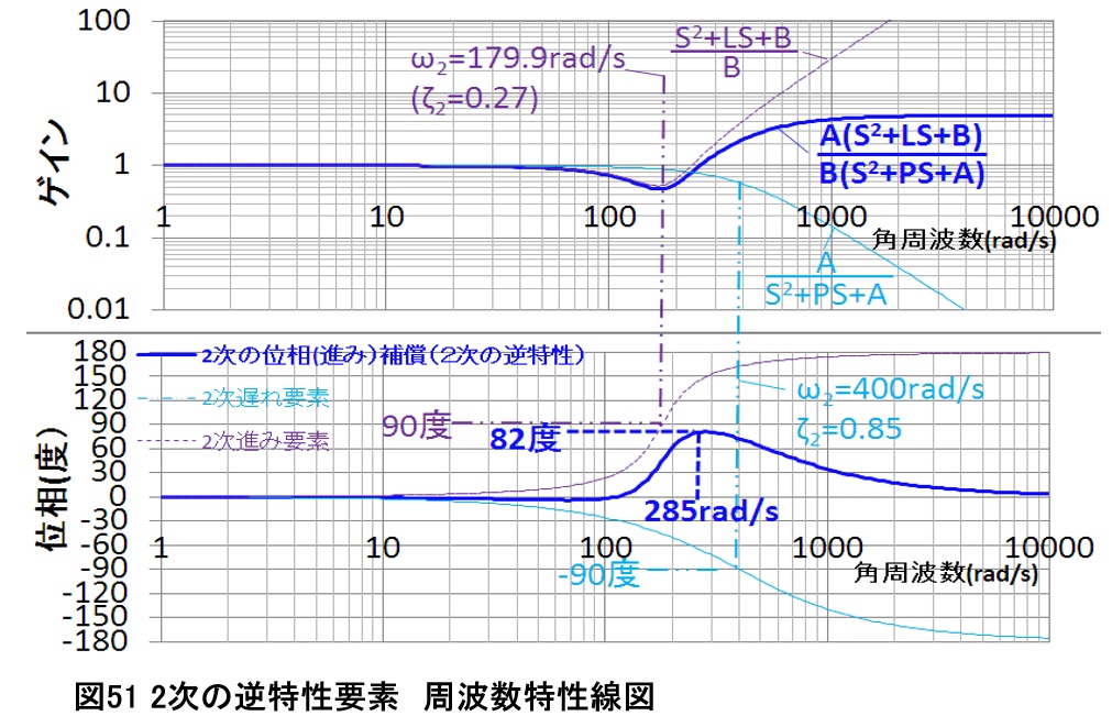 図51 2次の逆特性要素　周波数特性線図